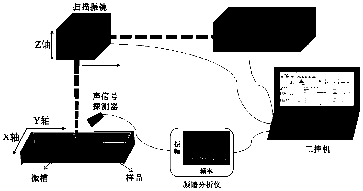 Laser manufacturing process control method based on acoustic wave monitoring