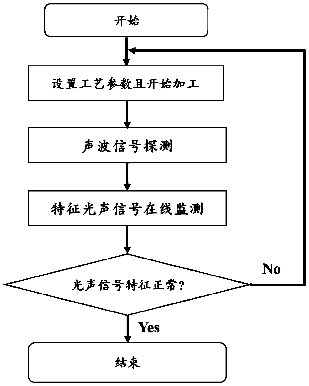 Laser manufacturing process control method based on acoustic wave monitoring