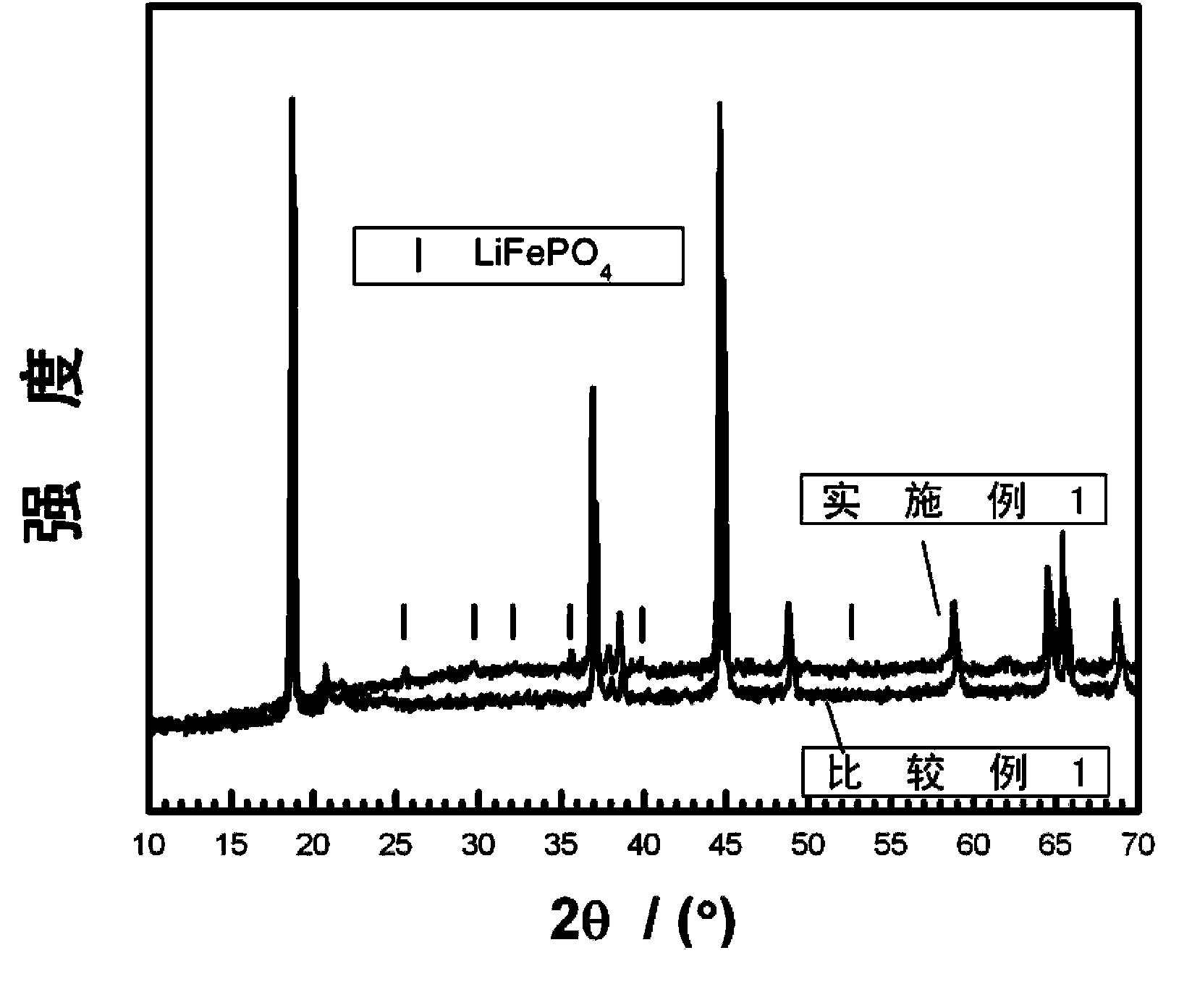 Surface coating and compounding lithium-rich manganese-based positive electrode material and preparation method of positive electrode material