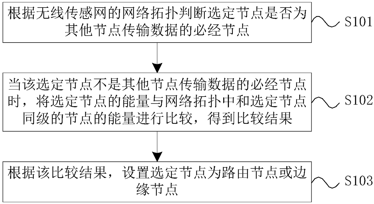 Wireless sensor network energy balance dispatching method, device and system and storage medium