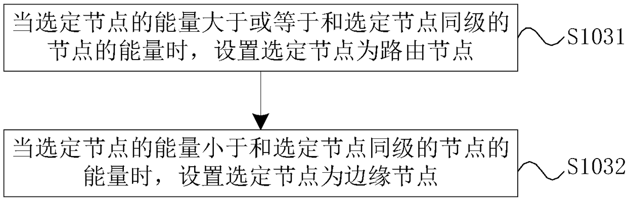 Wireless sensor network energy balance dispatching method, device and system and storage medium