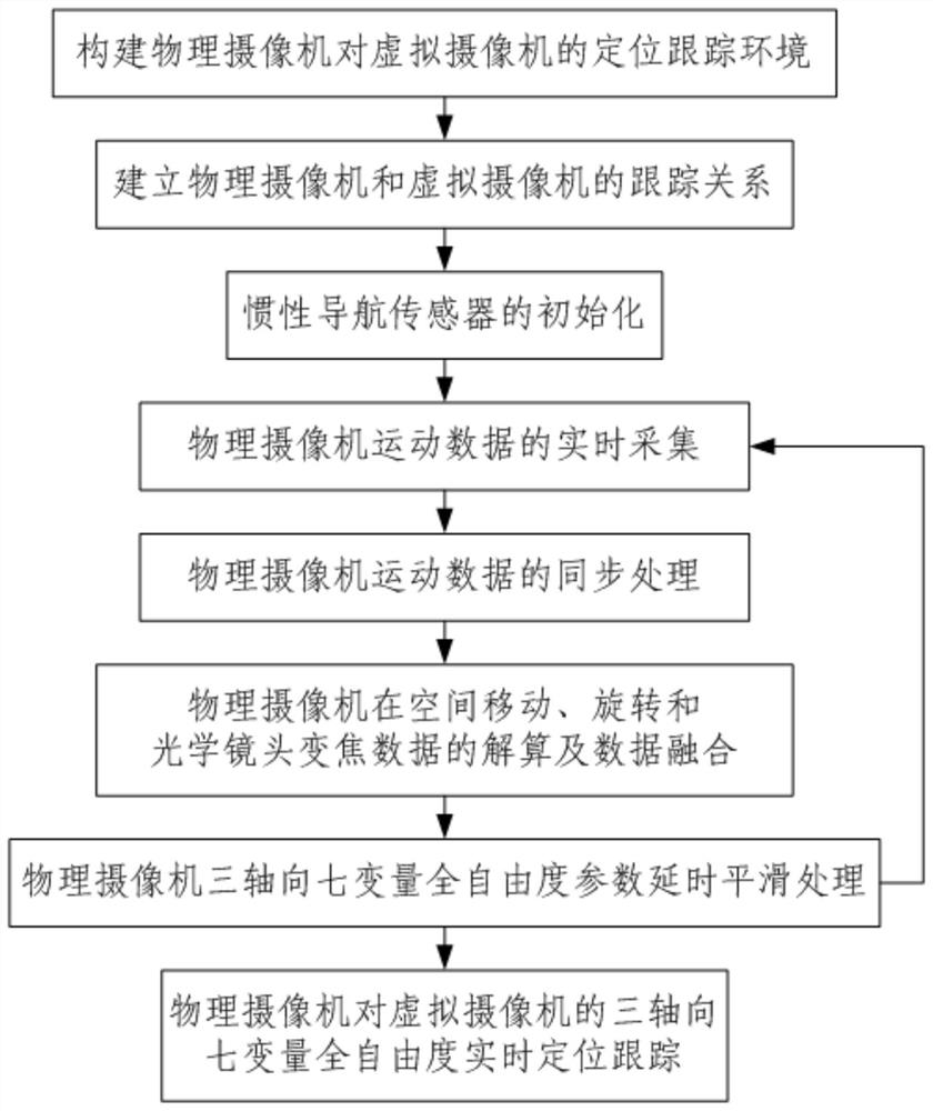 A three-axis, seven-variable, full-degree-of-freedom positioning and tracking method for cameras in space