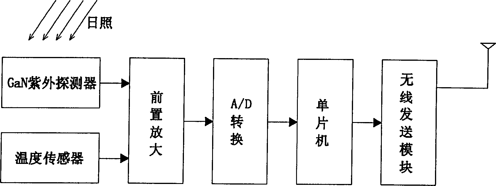 Wireless ultraviolet index real-time monitor