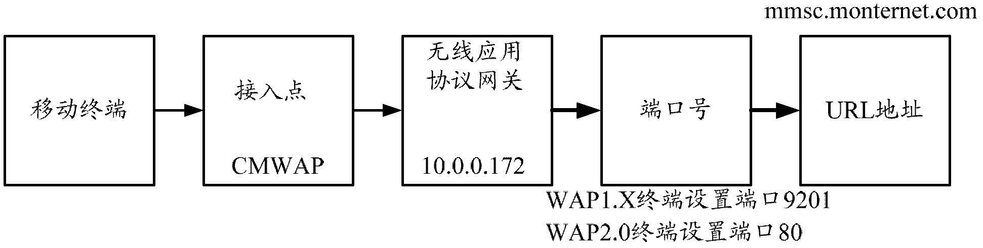 Method for sending multi-media message service, mobile terminal, domain name system and gateway