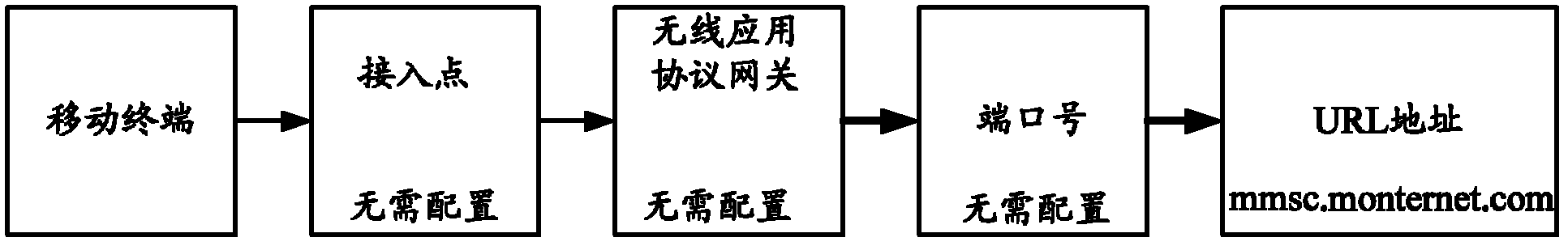 Method for sending multi-media message service, mobile terminal, domain name system and gateway