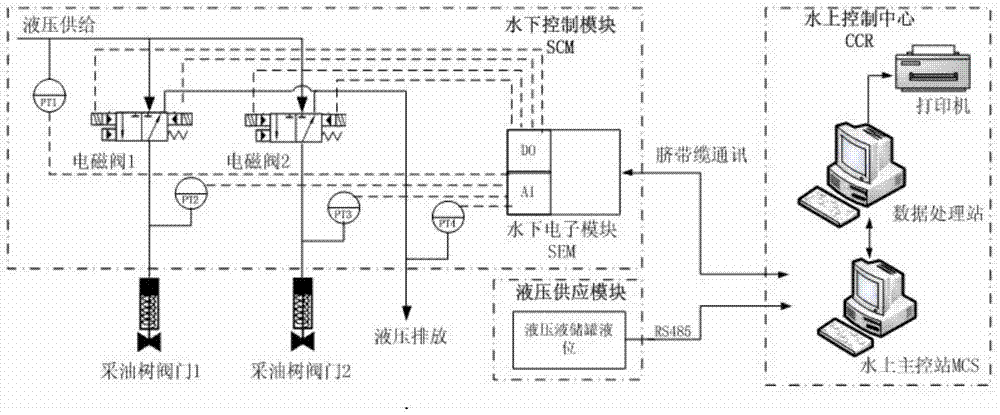 On-line monitoring and diagnosis system and method for hydraulic valve performance of underwater Christmas tree