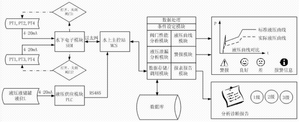 On-line monitoring and diagnosis system and method for hydraulic valve performance of underwater Christmas tree