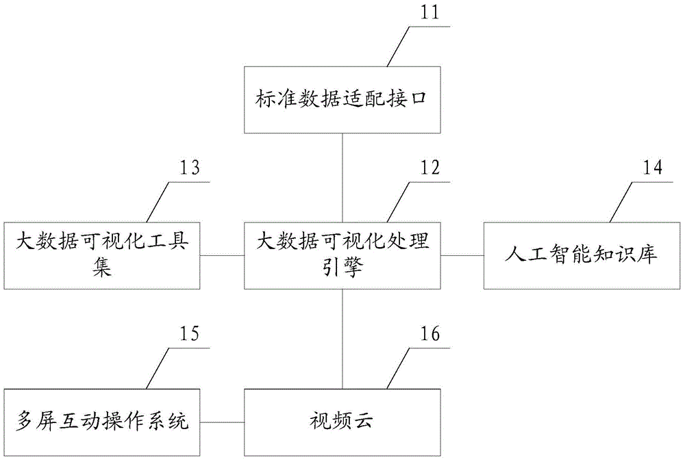 Urban operation sign big data visualization multi-screen interaction display platform and method