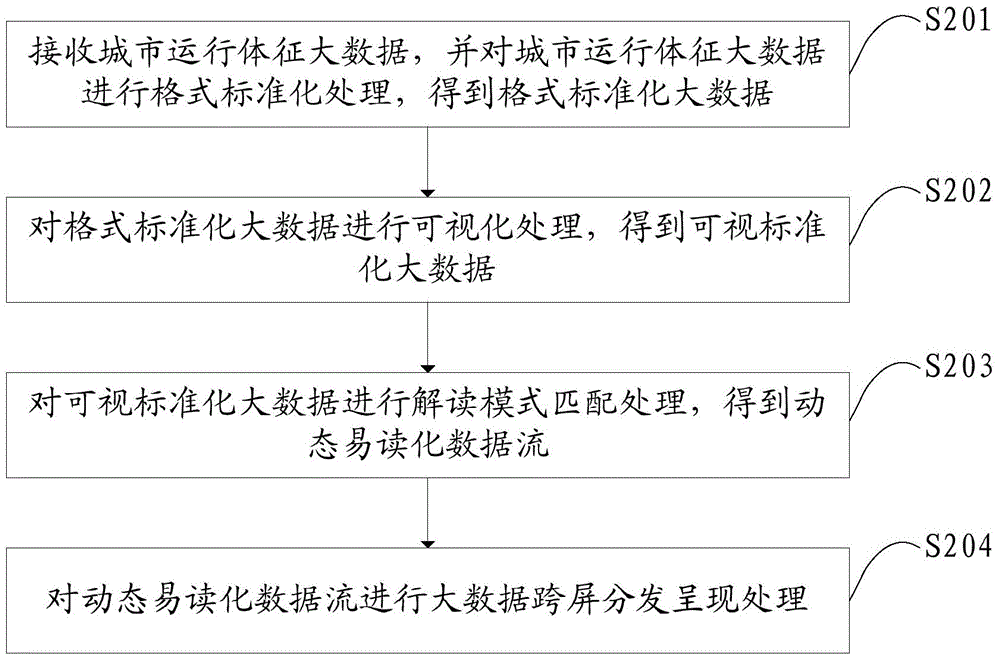 Urban operation sign big data visualization multi-screen interaction display platform and method