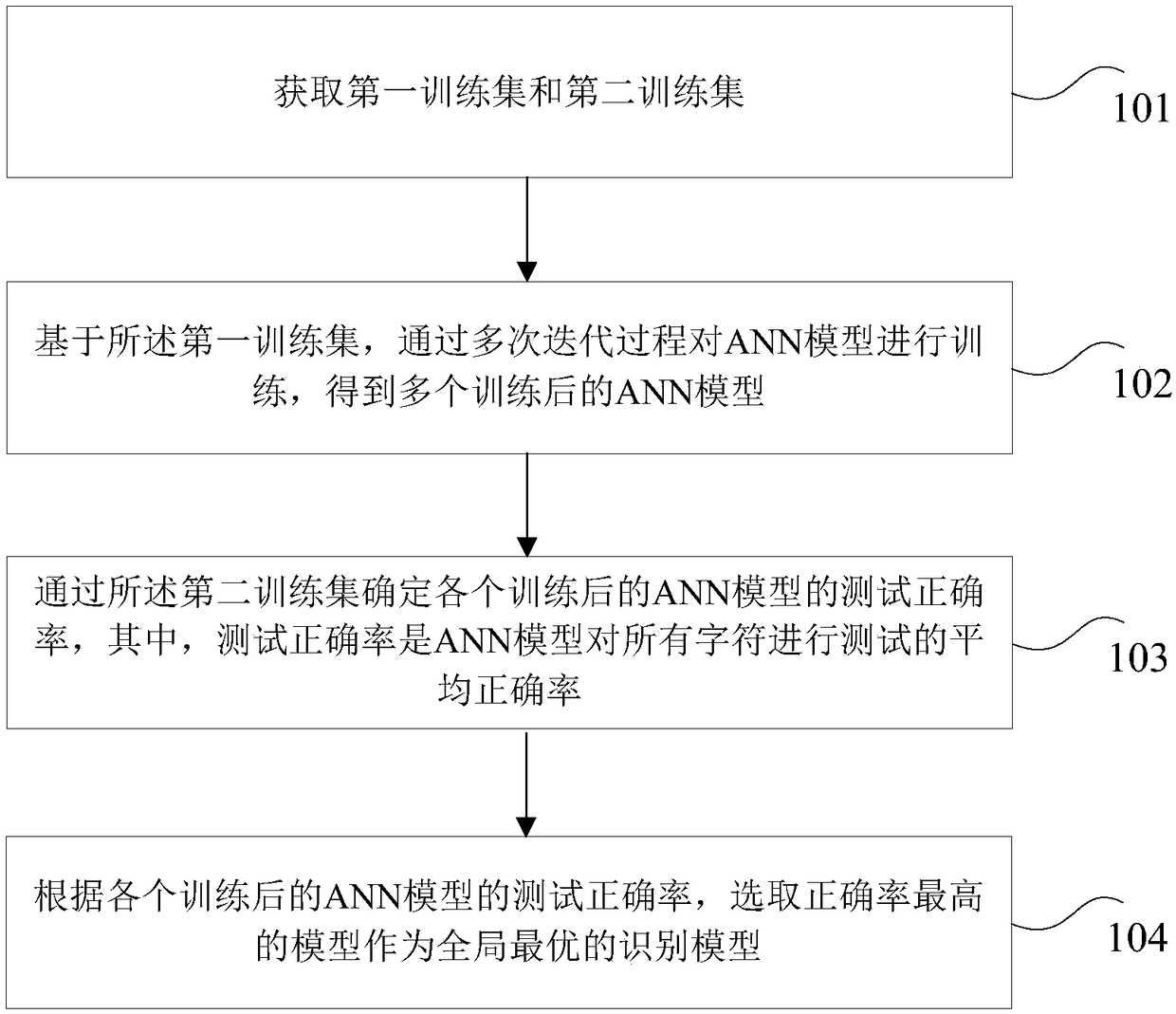 A training method and device for identifying a model