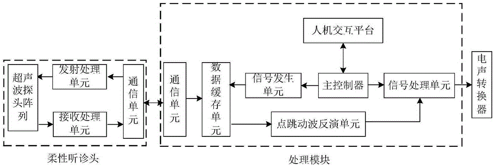 Heart beat frequency spectrum mapping auscultation device and using method thereof