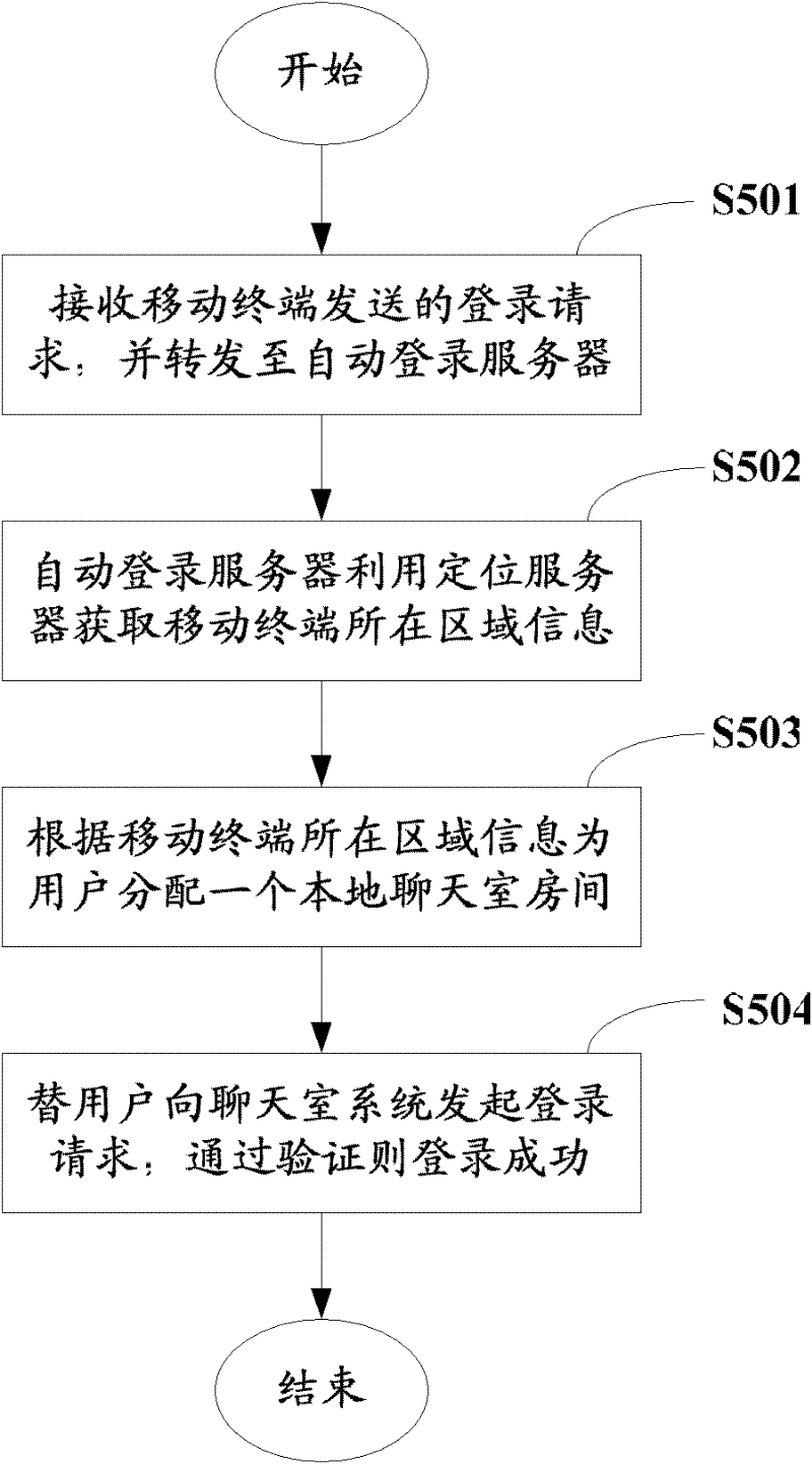 Method, system and server for logging in chat groups based on mobile terminal