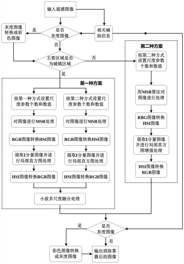 Haze Removal Method for Remote Sensing Image Based on Content and Features and Multi-scale Model