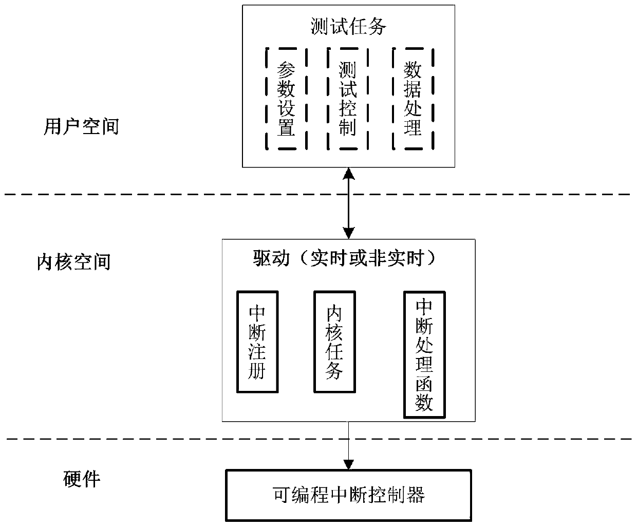 System and method for testing interrupt response time of linux real-time operating system