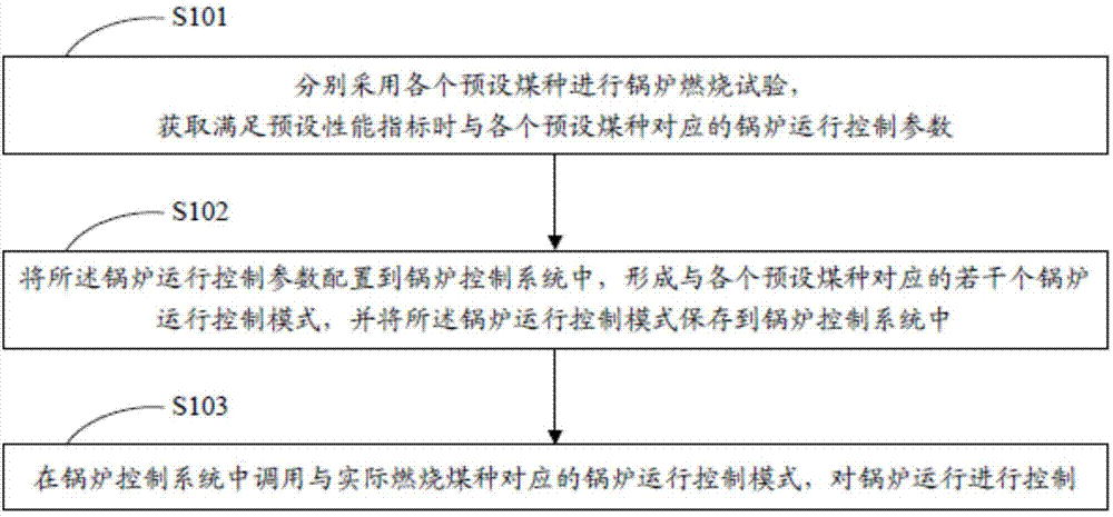 Self-adaptive control method and system of combustion of multiple types of coal of boiler