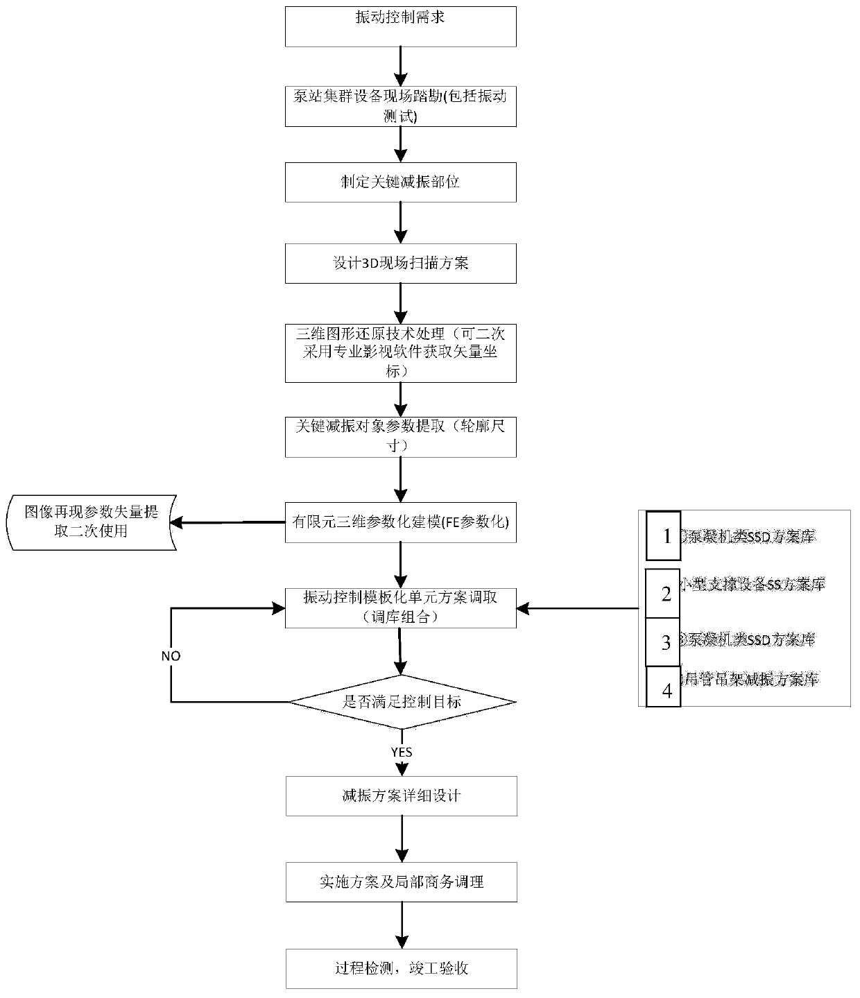 Three-dimensional scanning vibration control parametric design method for existing pump room cluster power equipment