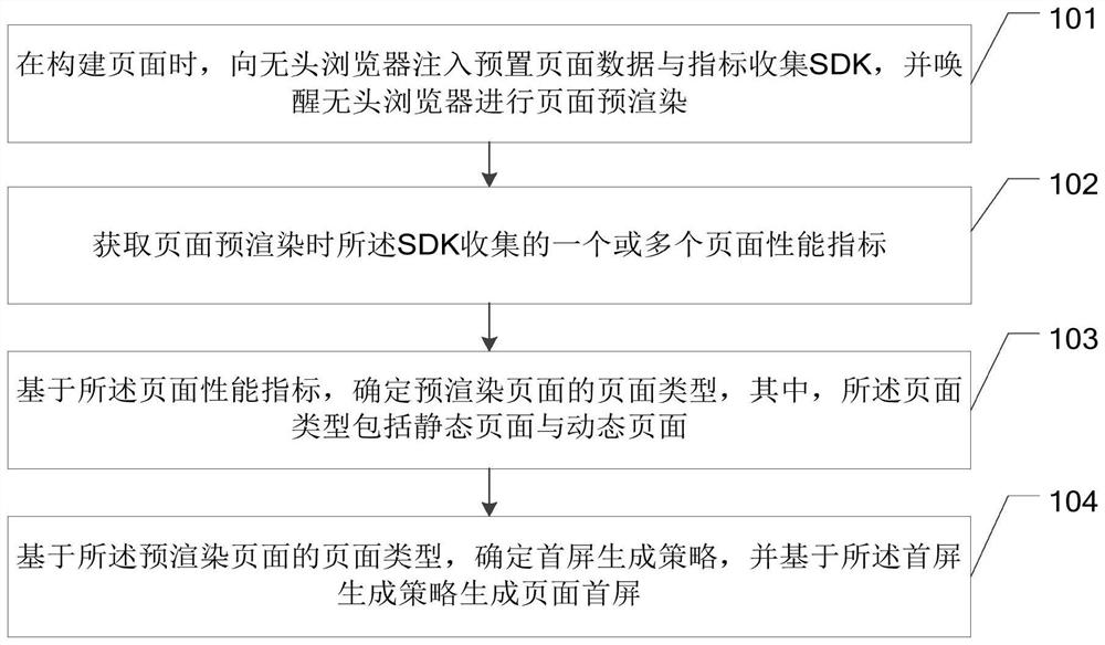 Page first screen generation method and device, equipment and storage medium