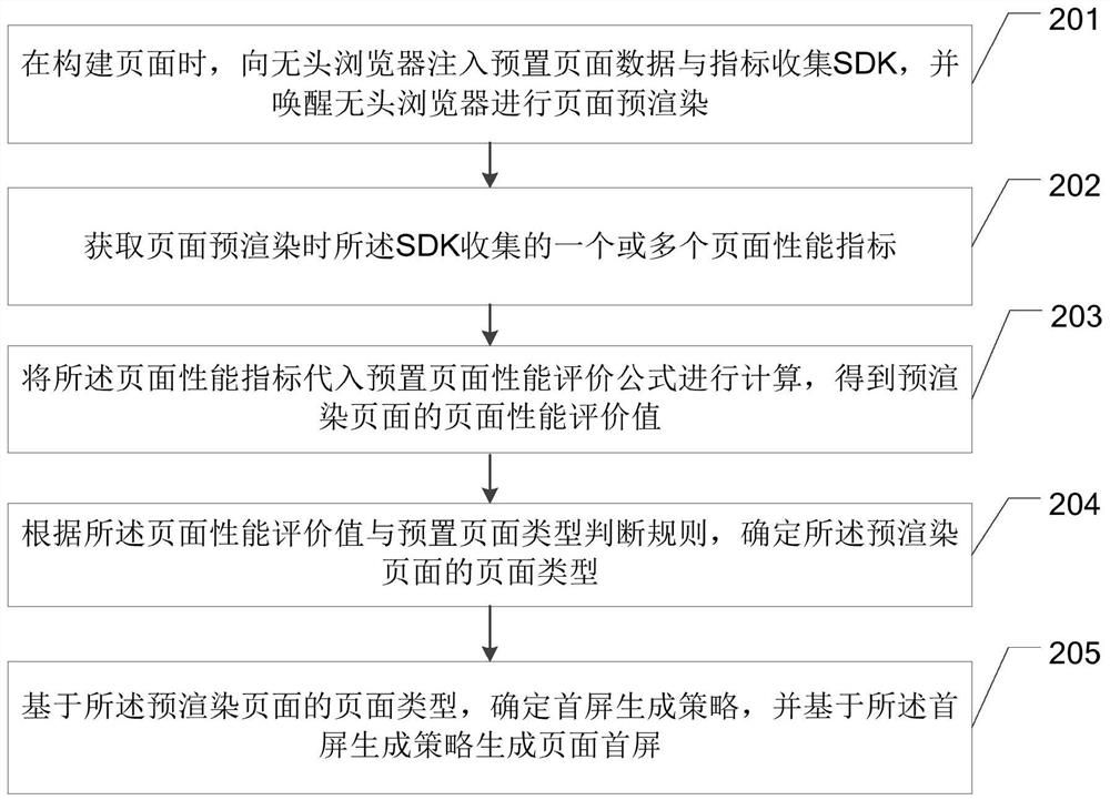 Page first screen generation method and device, equipment and storage medium