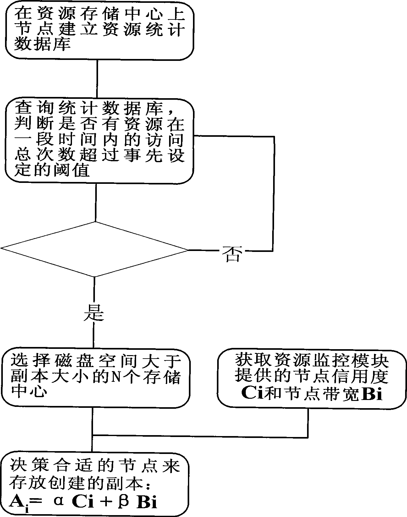 Resource load stabilization method based on contents duplication