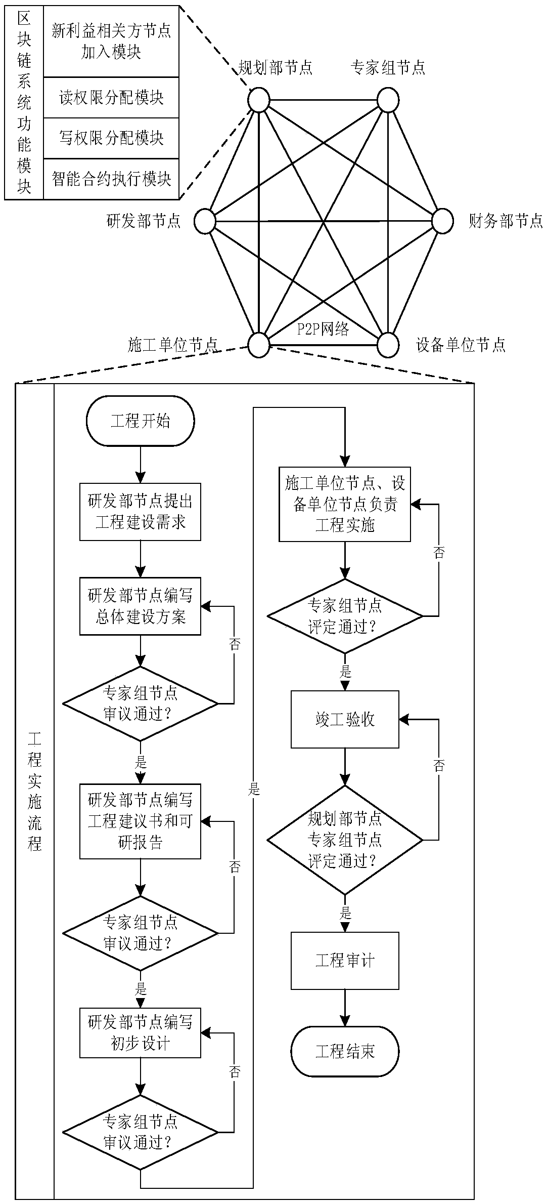 A large-scale project management system and method based on block chain technology