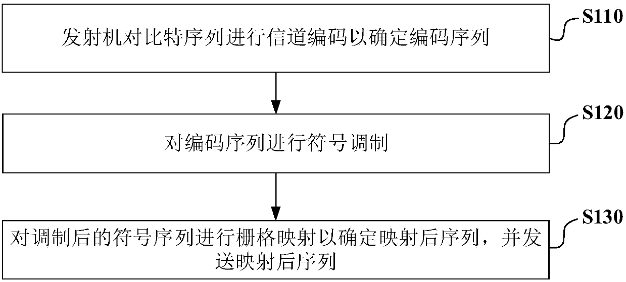 Multiple access method and corresponding transmitting method, receiver and transmitter