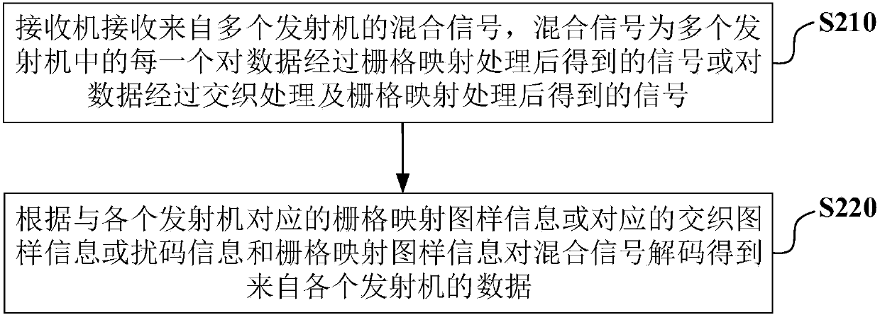 Multiple access method and corresponding transmitting method, receiver and transmitter