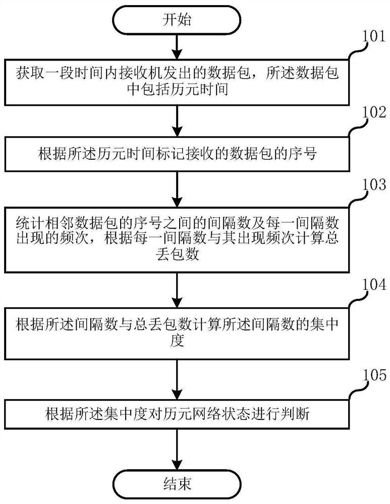 Epoch network state monitoring method