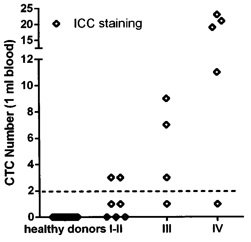 Method and kit for separating rare cells from peripheral blood