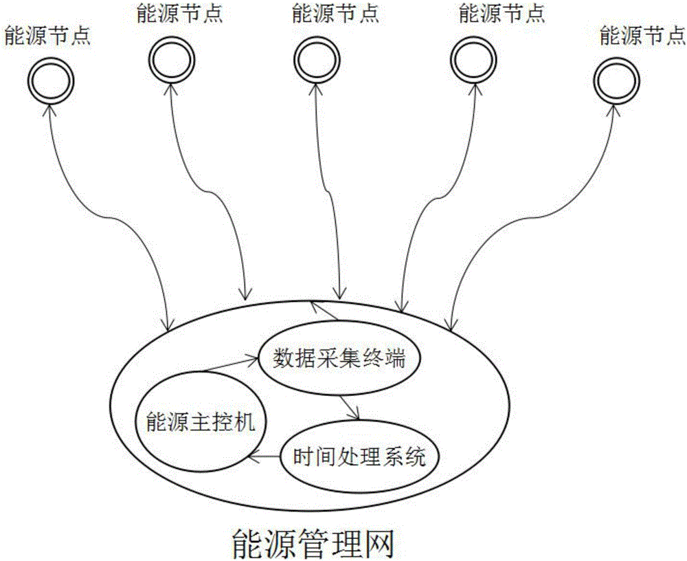 Three-stage optimization method oriented to concurrent acquisition of energy consumption data