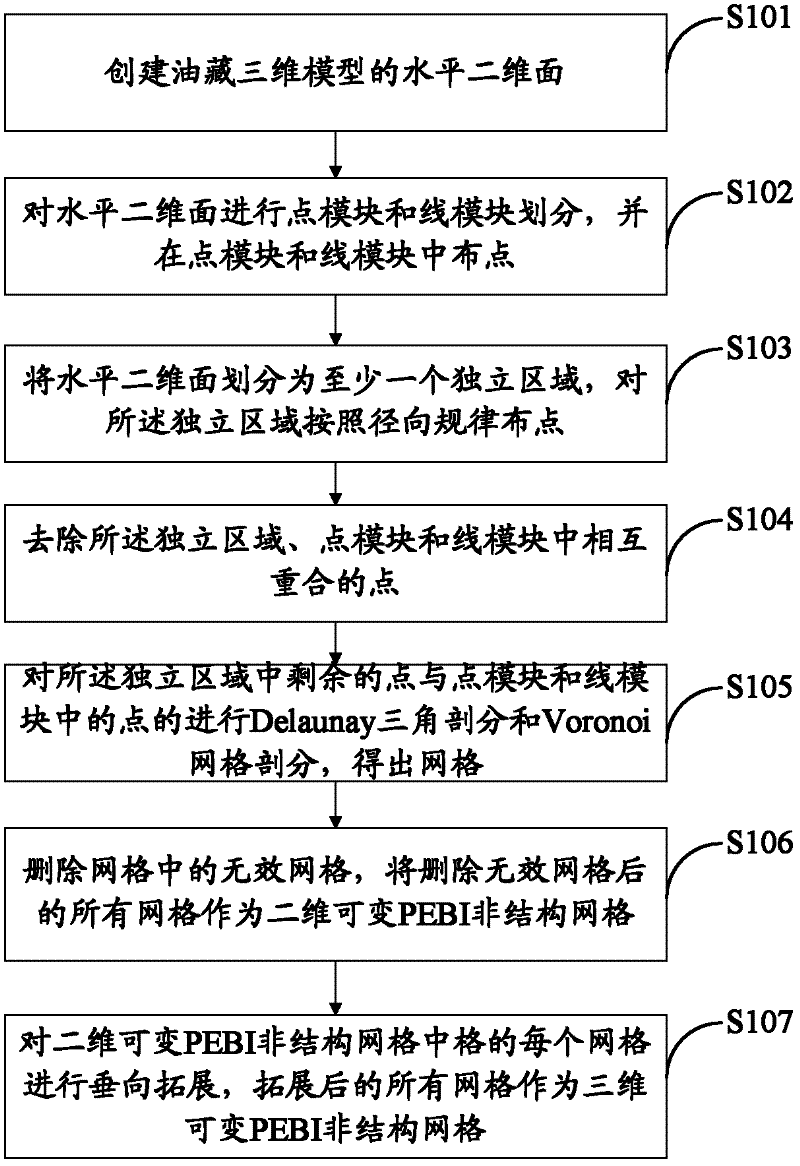 Grid partitioning method and system