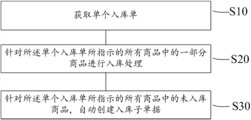 Stored cargo management method