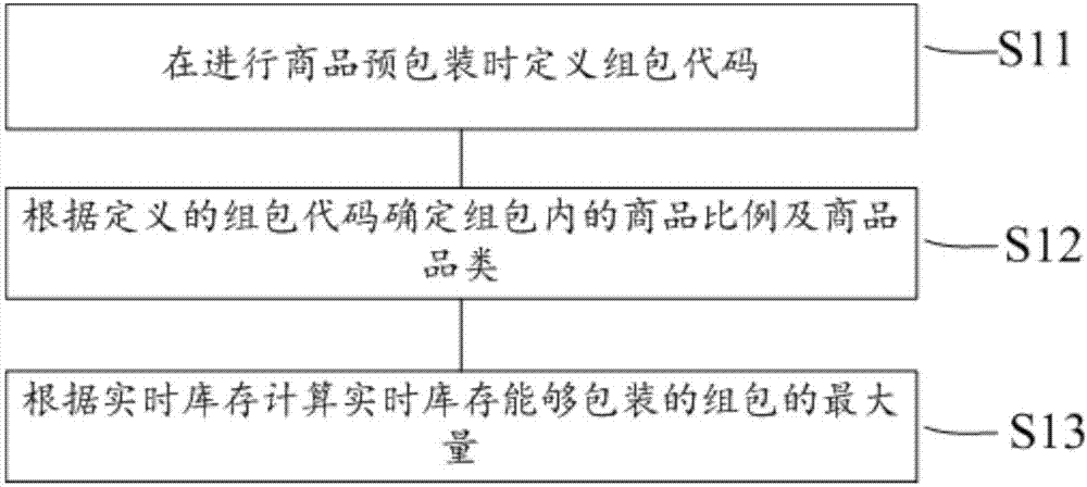 Stored cargo management method