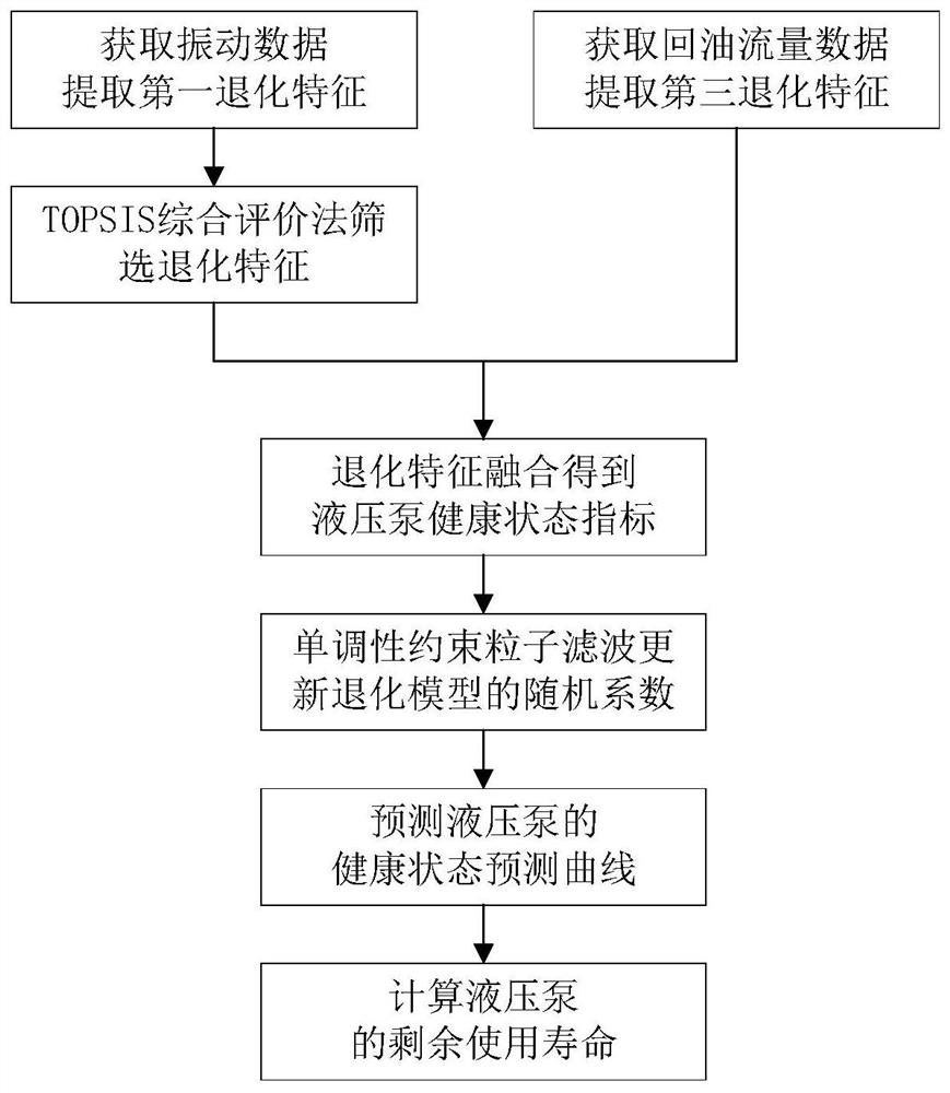 Method and device for predicting remaining service life of hydraulic pump and terminal equipment