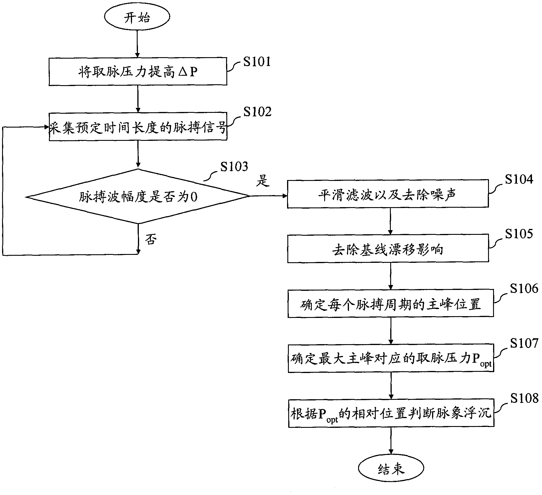 Method and equipment for judging floating and sinking degree of pulse condition