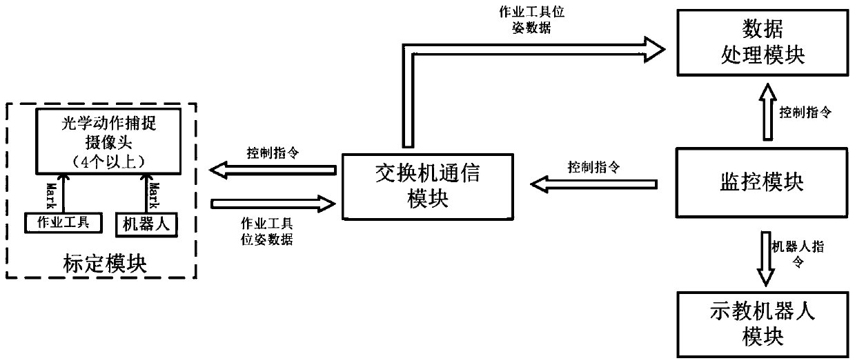 Teaching robot data acquisition system based on optical motion capturing