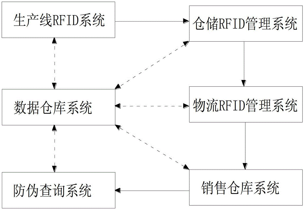 Full life circle management system for food based on RFID (radio frequency identification) and implementation method thereof