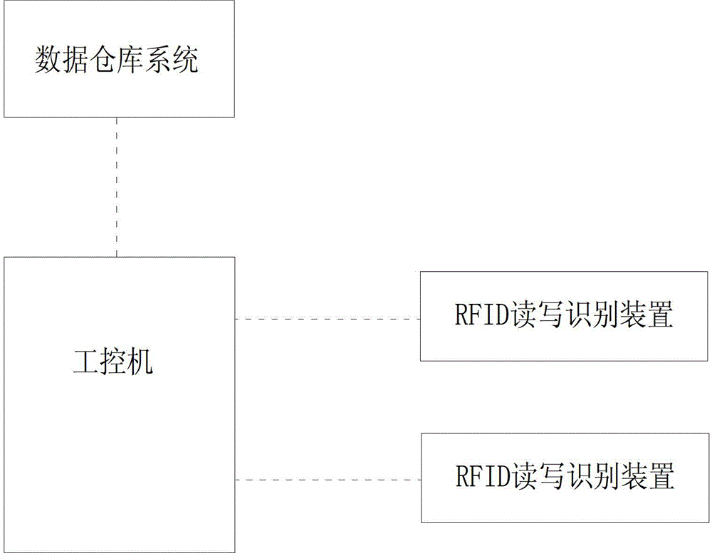 Full life circle management system for food based on RFID (radio frequency identification) and implementation method thereof