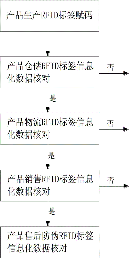 Full life circle management system for food based on RFID (radio frequency identification) and implementation method thereof