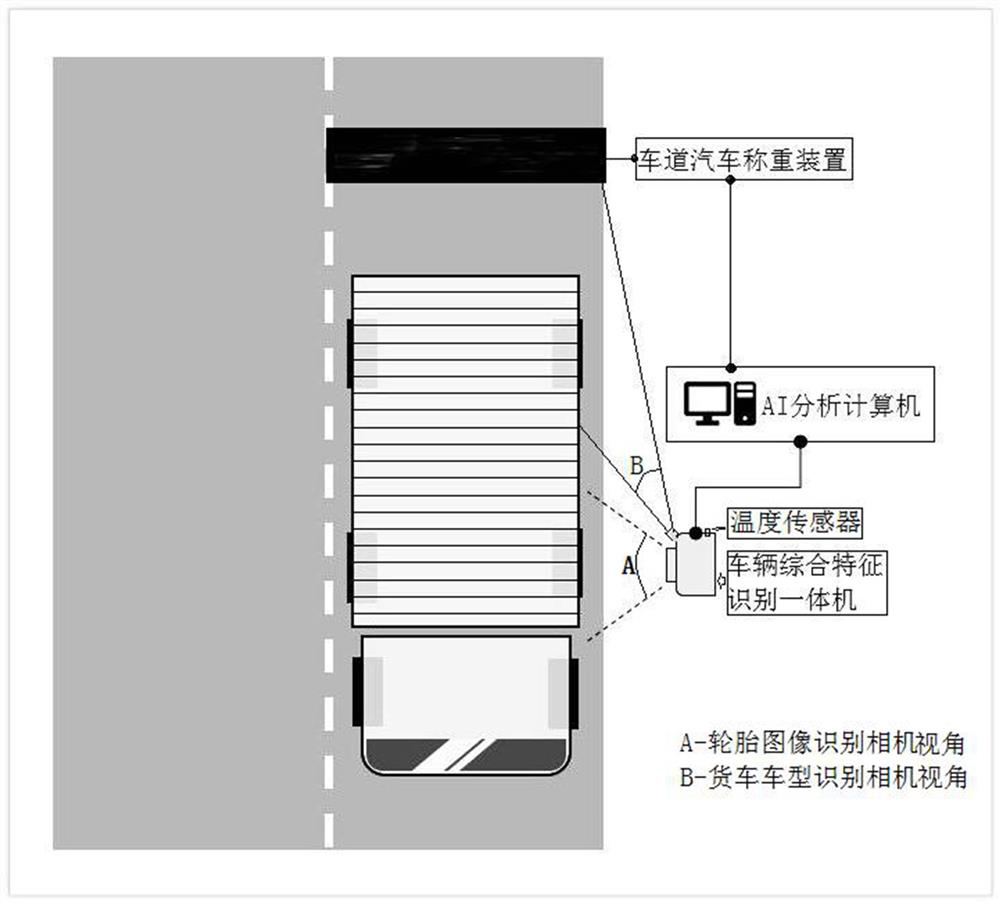 Weighing-free AI intelligent identification truck overload estimation method, device and system