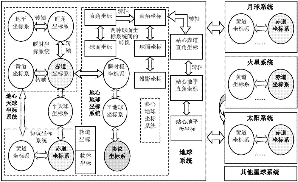 Whole-space information system-oriented coordinate system conversion method