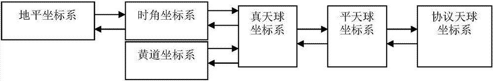 Whole-space information system-oriented coordinate system conversion method