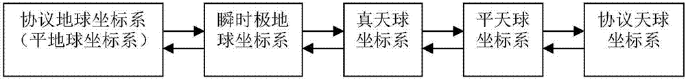 Whole-space information system-oriented coordinate system conversion method