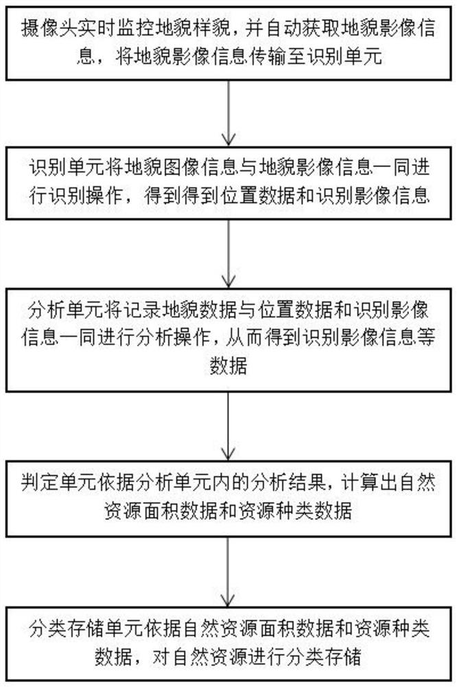 Landform monitoring and management system based on Internet