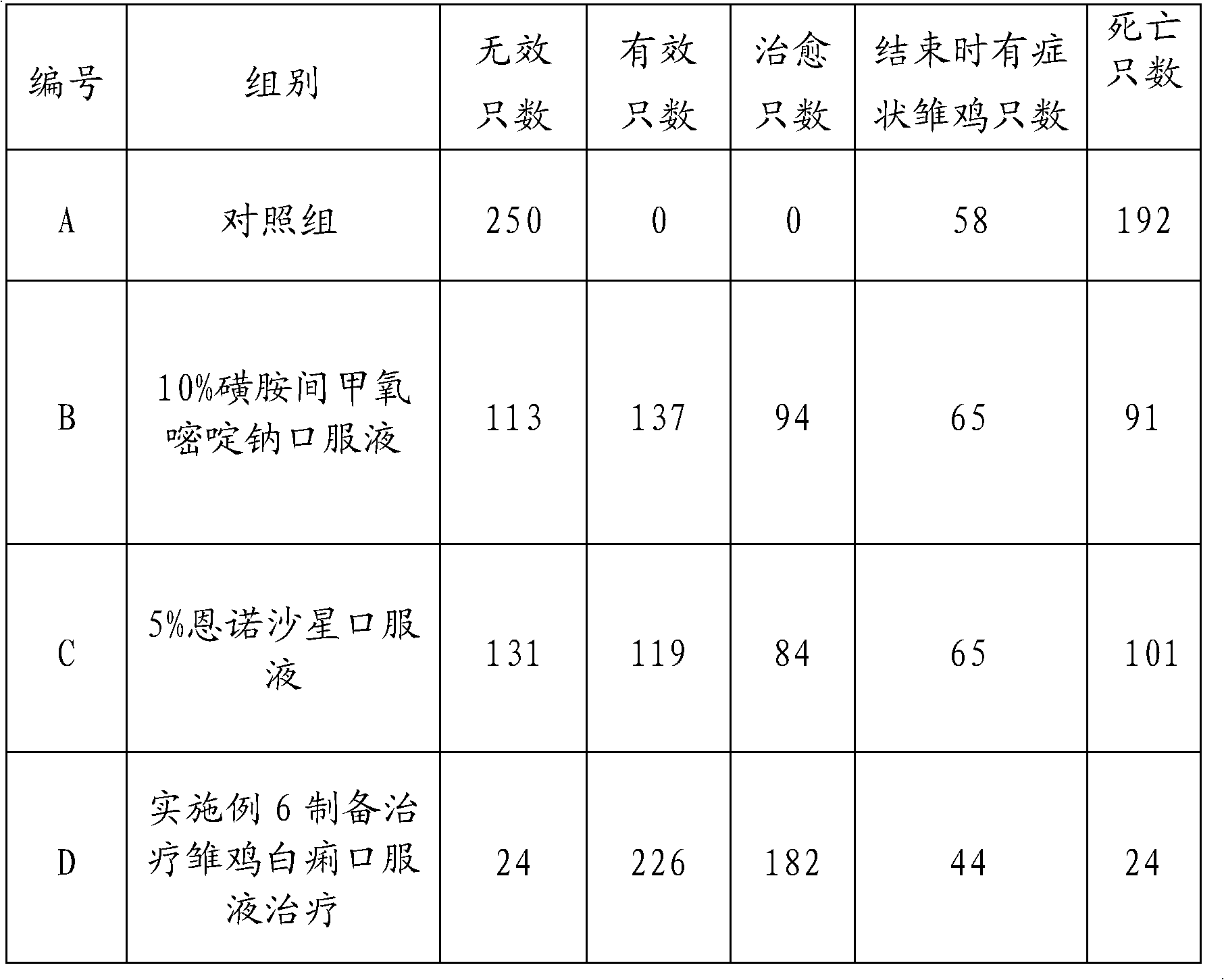 Oral liquid for treating white scour of chicken and preparation method thereof