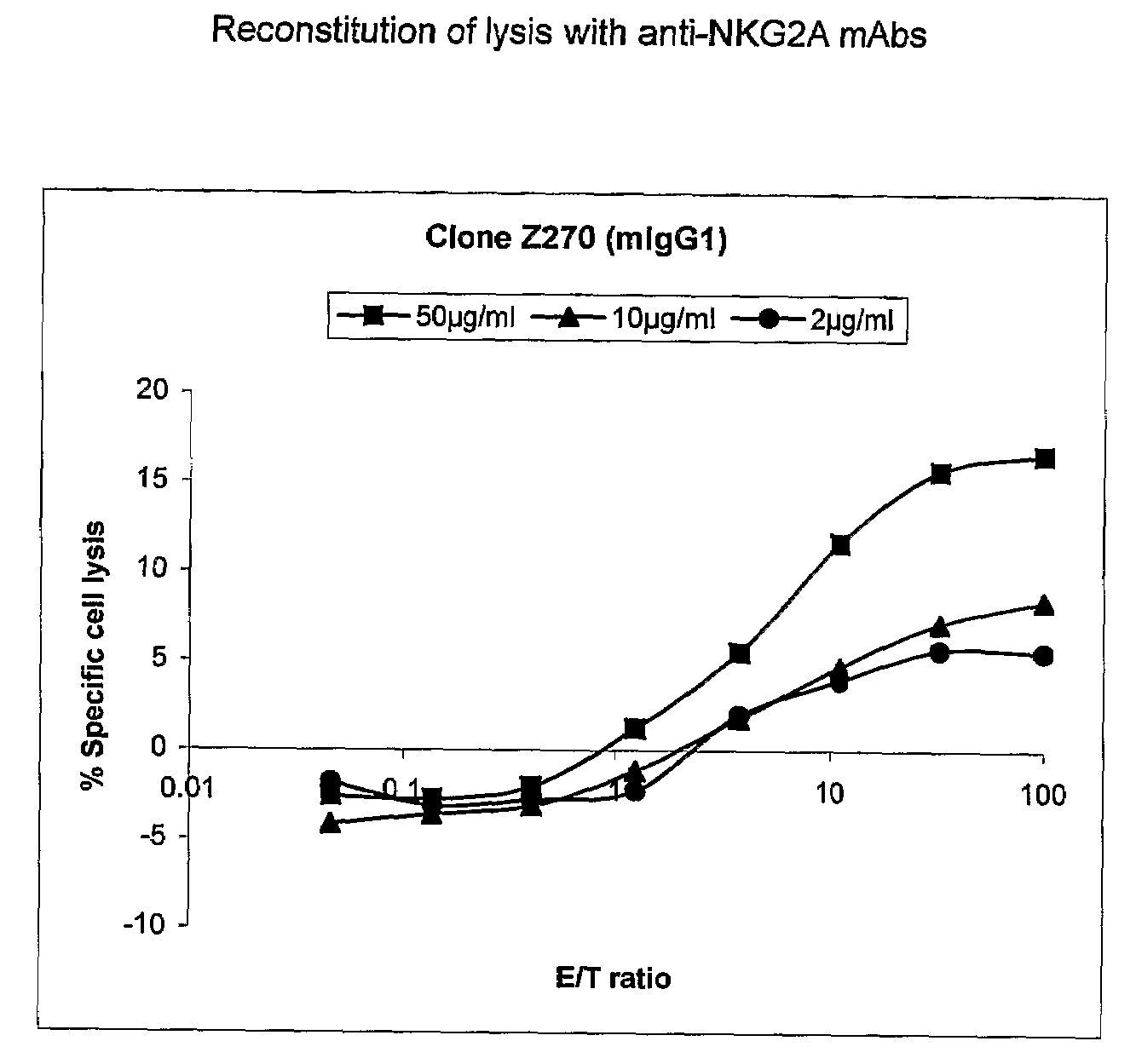 Monoclonal antibodies against nkg2a