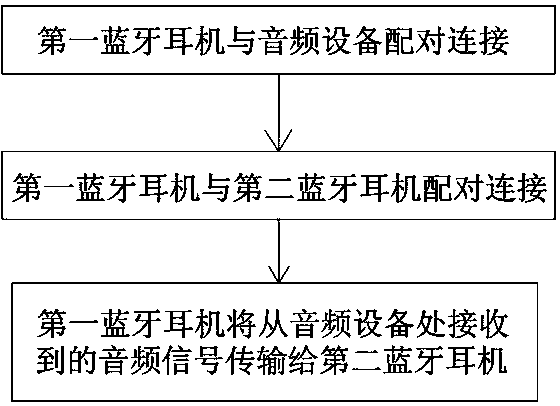 Method for sharing audio by Bluetooth headsets