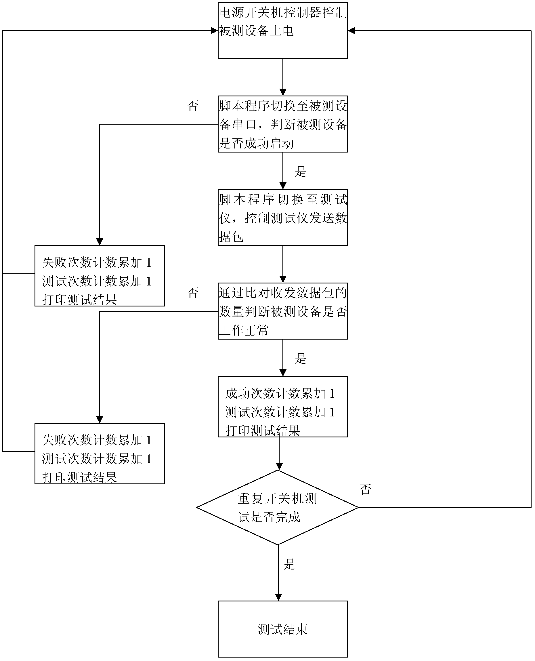 Test system and test method for switch-on and switch-off of communication device as well as fault location method