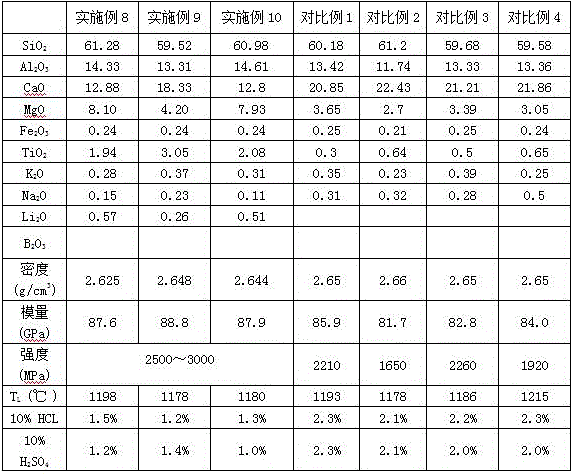 High-modulus glass fiber composition