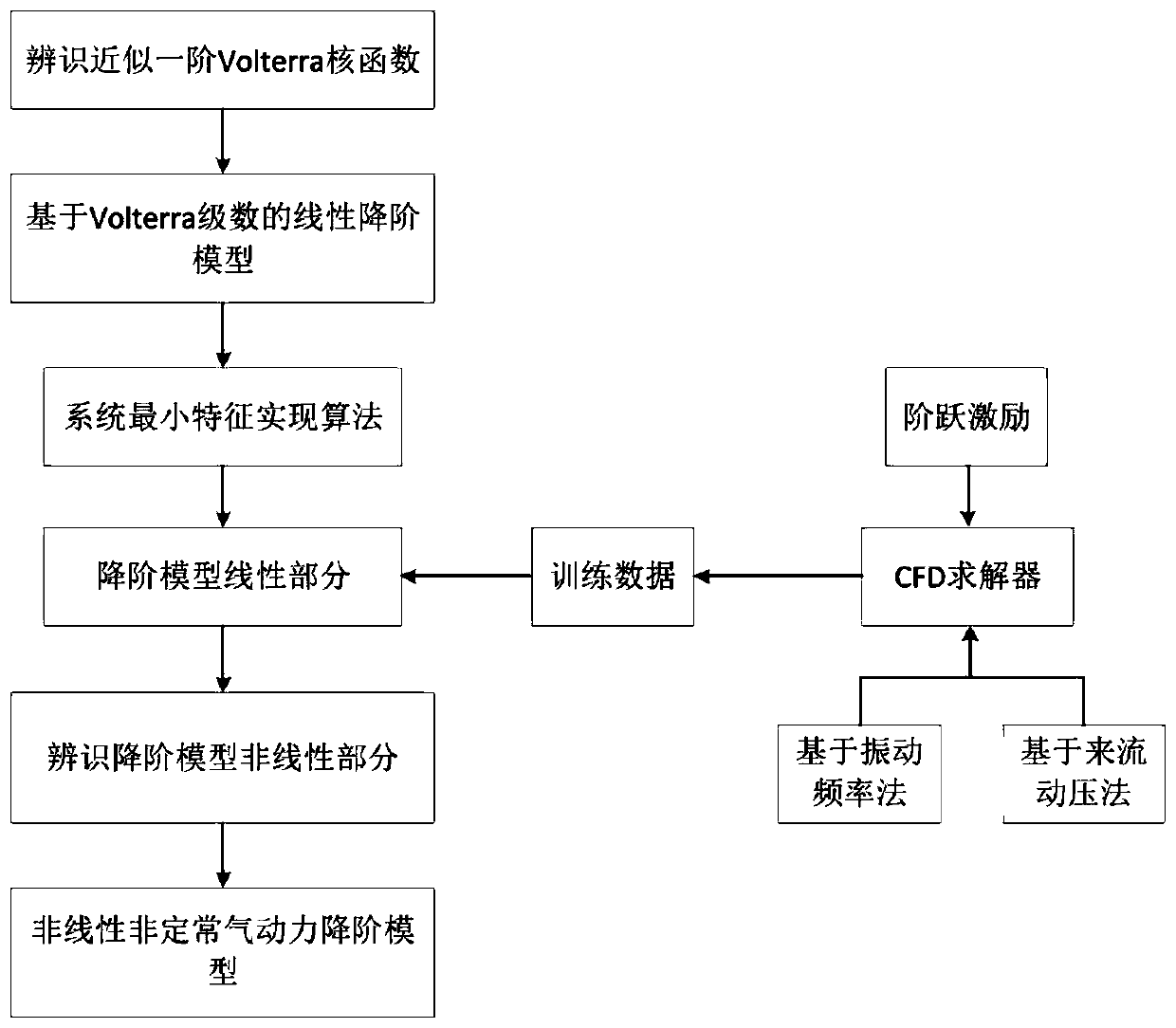 Nonlinear unsteady aerodynamic force order reduction method based on computational fluid mechanics