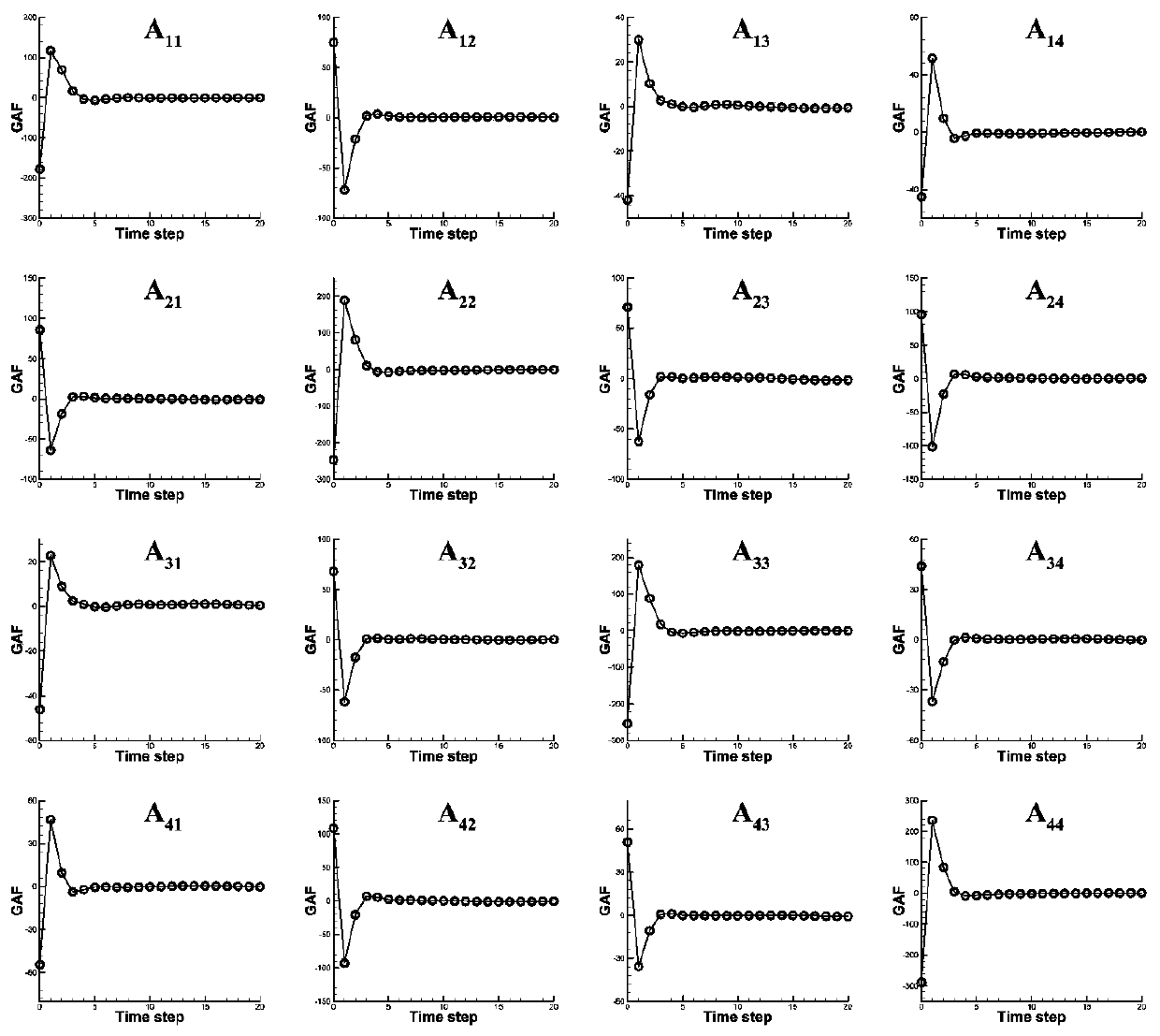 Nonlinear unsteady aerodynamic force order reduction method based on computational fluid mechanics